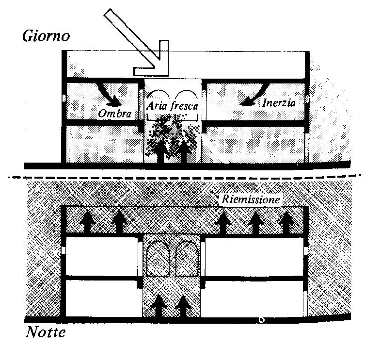 Esempi di bioclimatica nell architettura tradizionale: il patio Dimensionato in modo da essere in ombra durante tutto il giorno Dotato di vegetazione, fontane per umidificare l aria, teli