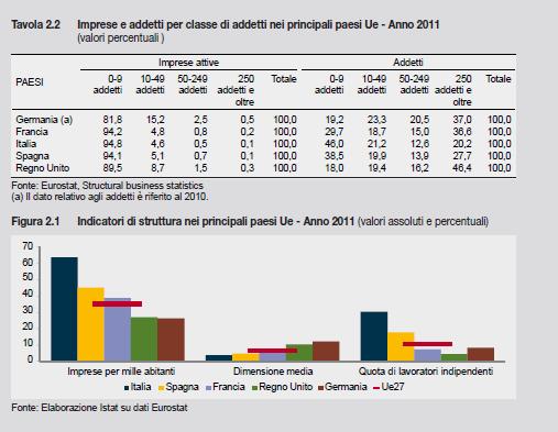 PERCHÉ FARE UN PASSO VERSO L AGGREGAZIONE SISTEMA PRODUTTIVO - QUADRO ECONOMICO ITALIANO: 95% micro imprese, mediamente