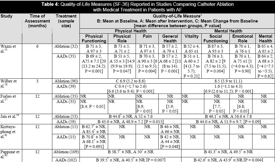 Catheter ablation vs medical treatment Assasi N et al.