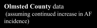 Proiezione dell incremento dei casi di FA ATRIA & Olmsted County study: Olmsted County data (assuming continued increase in AF incidence) Olmsted County