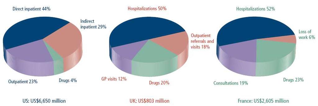 Annual Costs of Atrial Fibrillation Stewart S et al Heart 2004; 90: 286.