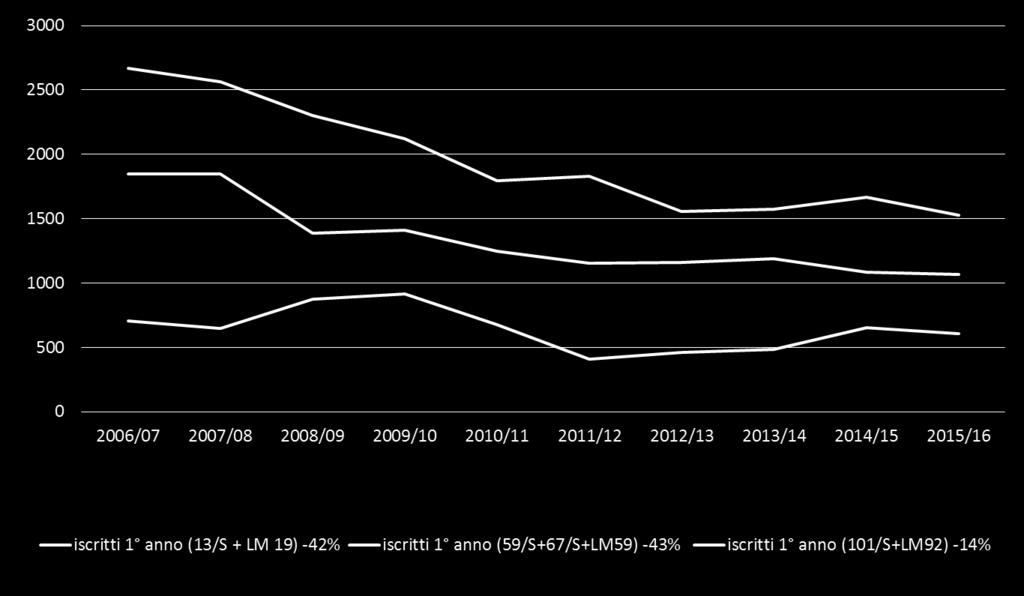 3b - Il dettaglio sugli ingressi ai Cdlm in Comunicazione Pagina 9 Banca dati Miur-Cineca, ottobre 2016 NB: L andamento complessivo delle iscrizioni al primo anno