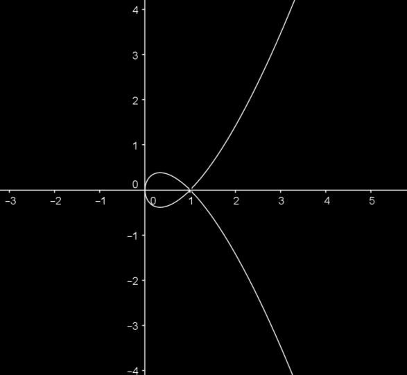 5) se due delle radici sono immaginarie si ha una parabola cubica campaniforme.