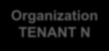 Smart Data - Open, Shared or Private Organization TENANT 1 Organization TENANT 2 Organization TENANT N Dati e misure private Dati e misure Dati e misure shared