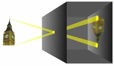 Introduzione all argomento La "camera obscura" si basa sul principio che i raggi luminosi provenienti da un oggetto fortemente illuminato, passando per una piccola apertura, si incrociano e,