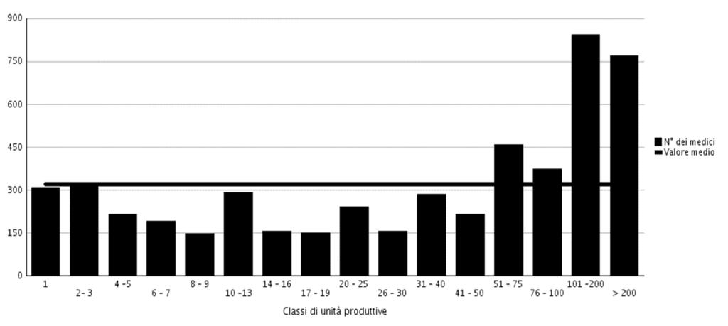 4 sono rappresentati il numero dei lavoratori visitati per singolo medico competente.