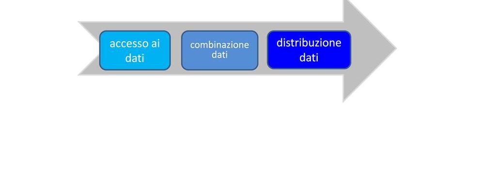 Generalmente un progetto di Data Integration coinvolge i seguenti passaggi: l accesso ai dati dalle diverse fonti di interesse, la loro combinazione nei modi più opportuni e infine la distribuzione