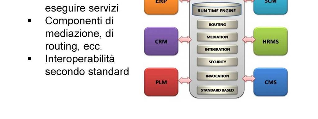 Nella figura sono rappresentate varie applicazioni aziendali che interagiscono via ESB. ESB è un sistema complesso.