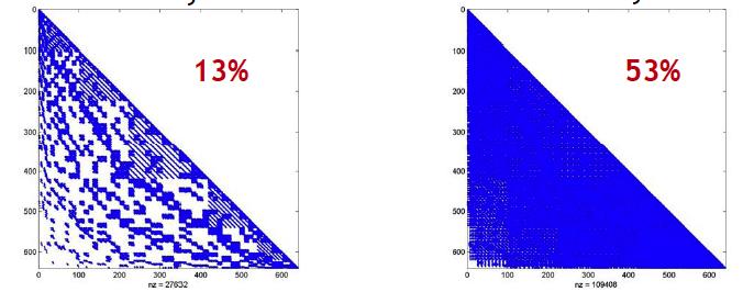 Sfide computazionali dimensioni dello spazio modello major shell 50-82 10 9 stati di base major shell 50-82 + g 9/2, h 11/2 10 25 stati di base!