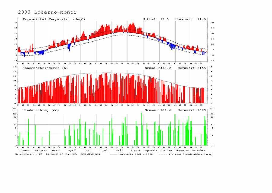 E come sta andando il 2005 - rispetto al 2003?