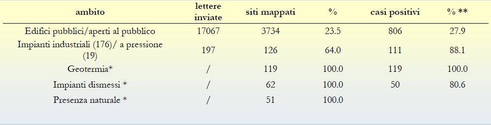 alle loro caratteristiche dimensionali, ed in base al numero degli addetti. Il sopralluogo è stato effettuato congiuntamente da ARPAT e dai Dipartimenti di prevenzione delle AASSLL.