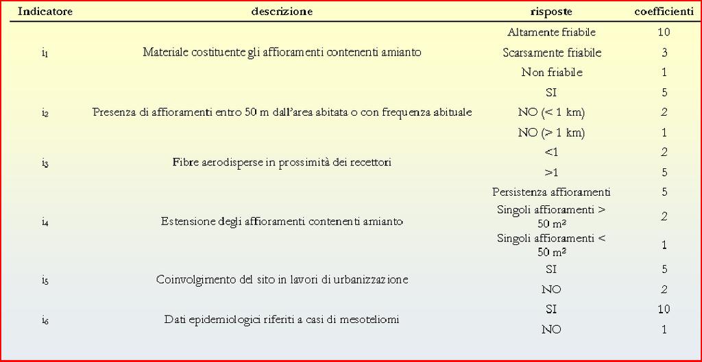 Sulla base del punteggio è stato creato un data base georeferenziato con priorità decrescente di intervento.