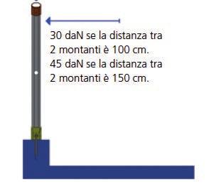 Informazioni tecniche Schema funzionale 3.2 30 dan/m secondo EN ISO 14122-3 100 dan/m secondo NTC 2008 se A < 100 mm è necessario montare un fermapiede Elementi montanti/corrimano 3.