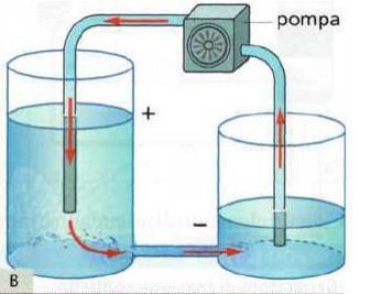 La differenza di livello esistente fra due serbatoi genera una flusso del liquido nel momento in cui li colleghiamo tramite una conduttura.