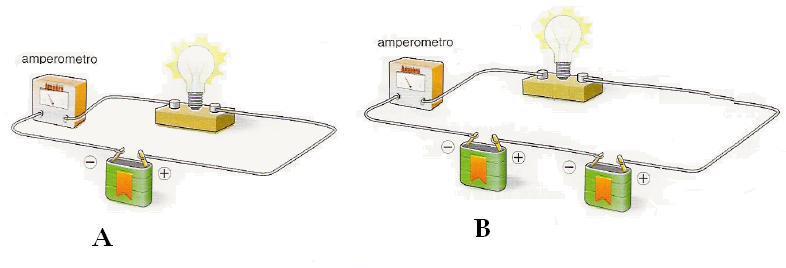 Prima legge di Ohm La prima legge di Ohm afferma che l intensità della corrente (i) in un conduttore è direttamente proporzionale alla differenza di potenziale