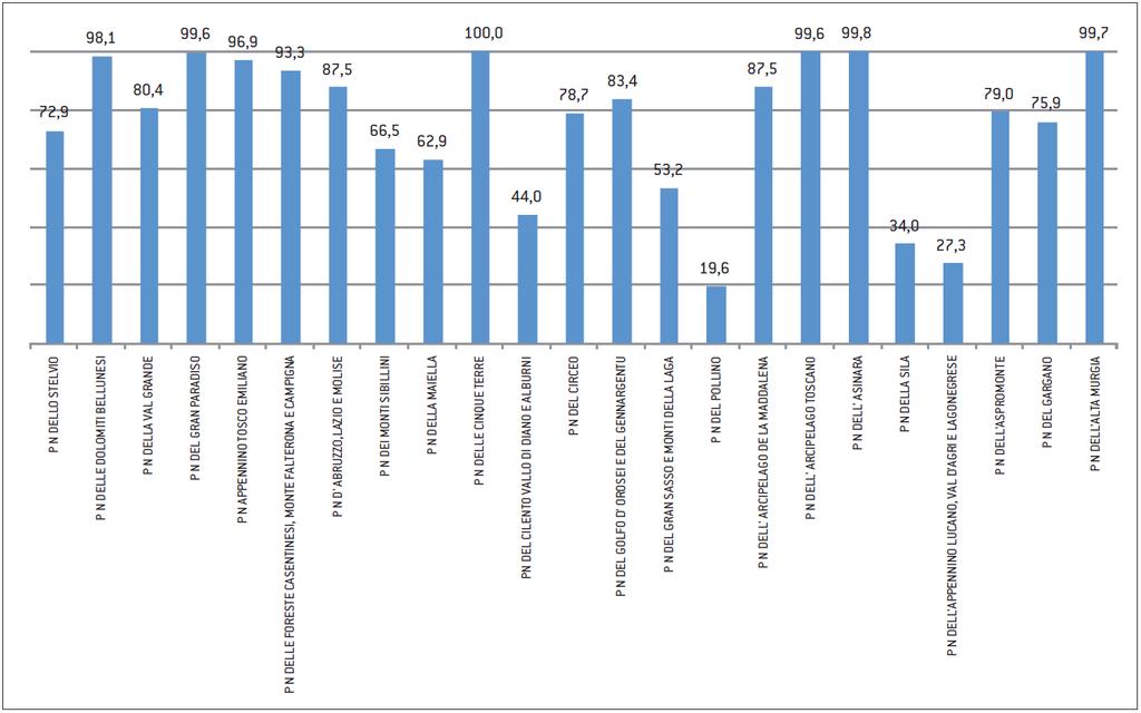 In totale, le IPA italiane interessano una superficie pari a circa il 15% del territorio nazionale.