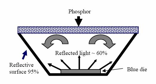 LED SVILUPPI FUTURI Tecnologia a