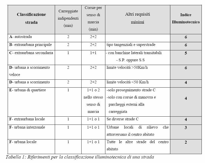 Vecchia norma UNI 10439: Requisiti illuminotecnici delle strade a traffico