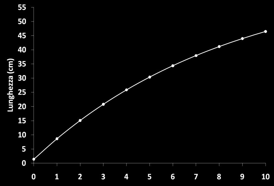 ACCRESCIMENTO TEORICO IN LUNGHEZZA: Modello di von Bertalanffy (1938) Φ = log (k) + 2 log (L ) (Pauly & Munro, 1984) OBIETTIVO: determinare confronto per delle ciascuna modalità specie di