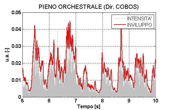 Intelligibilità Musicale : è dedotta per analogia con l intelligibilità della voce che porta alla determinazione dell indice STI Calcolo del livello di modulazione m Si calcola il livello di