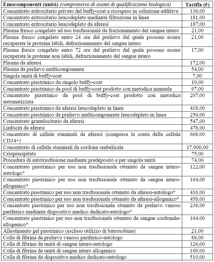 Allegato 2: Tariffe di cessione Sangue, emocomponenti e farmaci emoderivati Le tariffe sono definite dall Accordo tra il Governo, le Regioni e