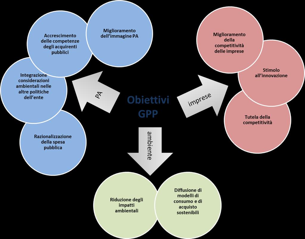 Green Public Procurement Secondo la definizione della Commissione europea per Acquisti Verdi Pubblici o GPP si intende [.