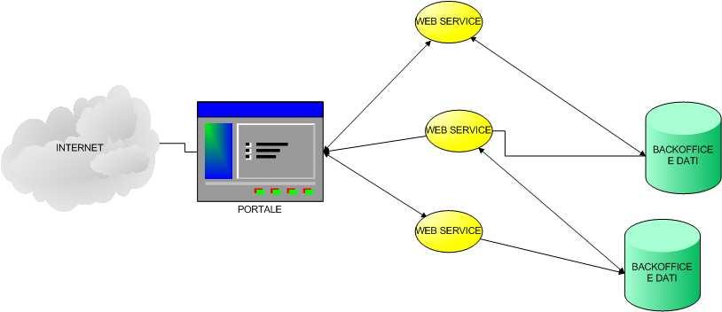 Caratteristiche Utilizzo di web services verso i back office per il funzionamento completo Possibilità di utilizzo in forma ridotta Configurabilità, modularità ed espandibilità L evoluzione alla