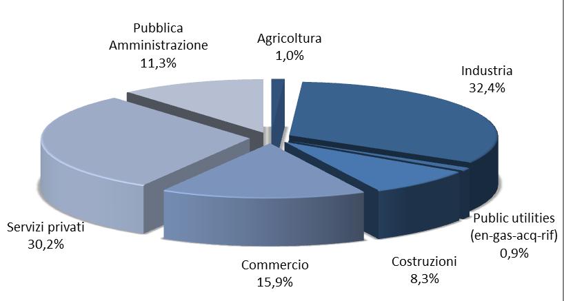 SCEGLIERE ANCHE ALLA LUCE DELLE PROSPETTIVE OCCUPAZIONALI L ECONOMIA IN PROVINCIA DI VARESE Escluse attività libero-professionali Fonte: sistema