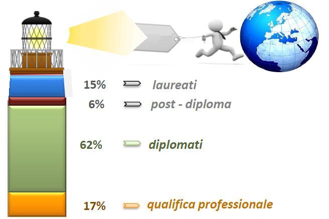 AMBITO COMMERCIO-TRASPORTI E LOGISTICA Assunzioni previste dalle imprese nel