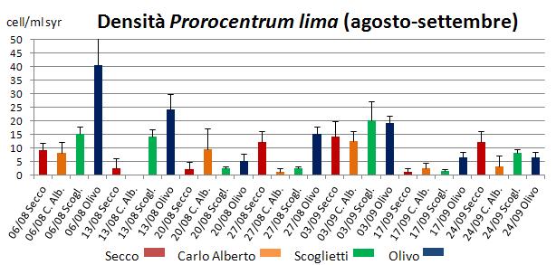 Fig. 24 - Andamento della densità di C. monotis (periodo agosto-settembre).