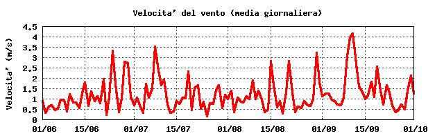 RISULTATI Misure meteorologiche L evoluzione dei