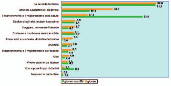 Giovani e Sclerosi Multipla Reagire ad un mondo difficile diversamente, nel campione con SM, se il dato resta abbastanza costante nell articolazione delle fasce d età, la quota di rispondenti che fa