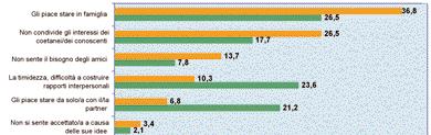 conoscenti persone con cui condividere i propri interessi (26,5%).