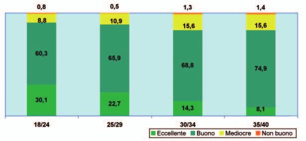 Giovani e Sclerosi Multipla Reagire ad un mondo difficile LA SALUTE E L IMMAGINE DI SÉ Condizioni e concezioni della salute Nel campione dei giovani, rappresentativo dei 18-40enni italiani, il dato