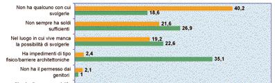 36,5%) segnala comunque, in modo evidente, una maggiore difficoltà da parte dei giovani con SM.