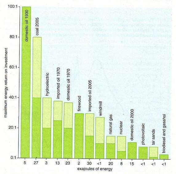 EROEI Alternative all economia basata su combustibili fossili (Peak Oil, CO 2 )?