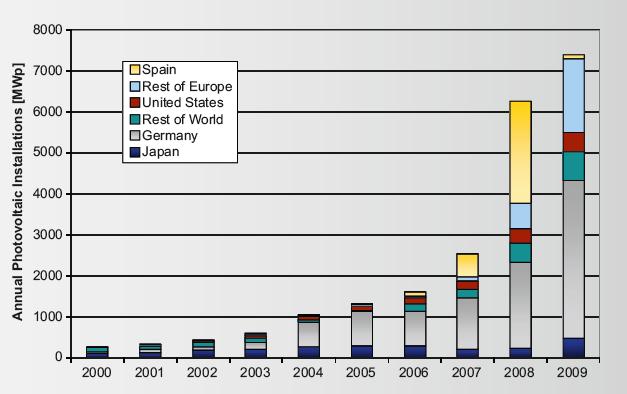 Il mercato del PV Produzione