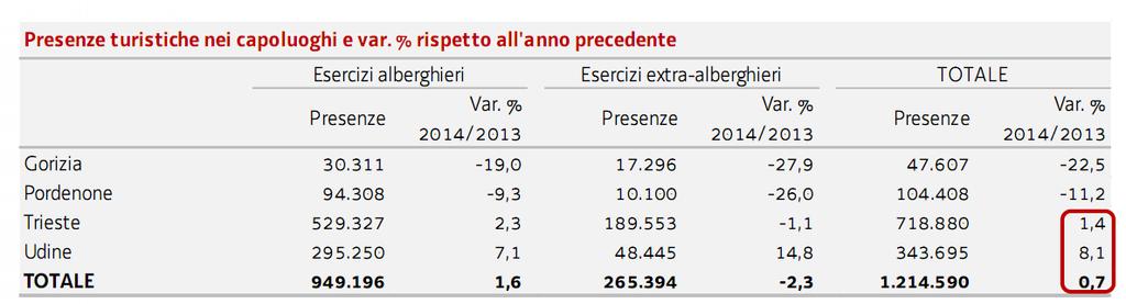 Domanda turistica FVG Fonte: Il Turismo in