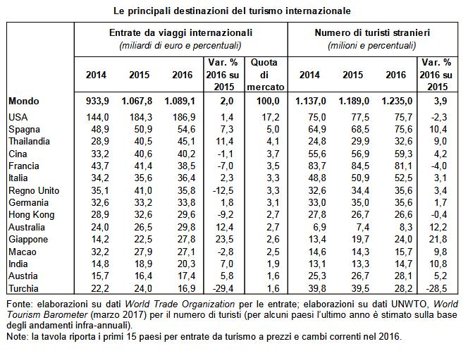 Bilancia turistica Fonte: Indagine sul