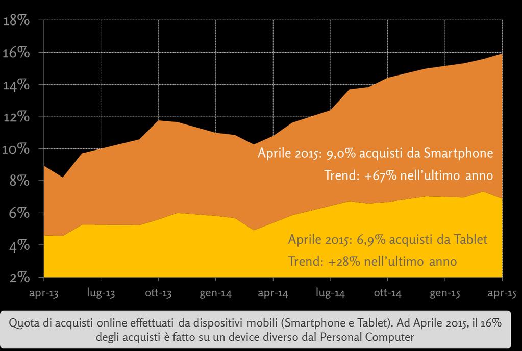 Gli acquirenti online italiani hanno compiuto in media più di un acquisto al mese nel 2014.