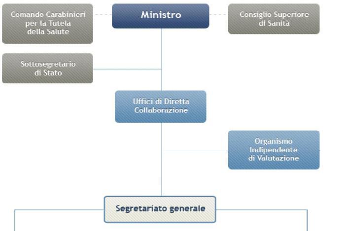 DG per l igiene e la sicurezza degli alimenti e la nutrizione DG della sanità