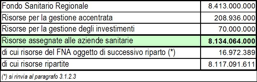 ALLEGATO B Dgr n. del pag. 5/32 CAPITOLO 1 - Il Fondo Sanitario Regionale per l esercizio 2012 Il Fondo Sanitario Regionale per l esercizio 2012 è costituito da euro 8.413.000.