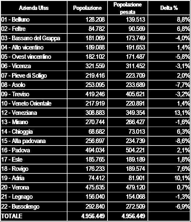 distribuzione diretta dei farmaci. Le risorse per tale livello ammontano, per il 2012, ad euro 963.271.065.