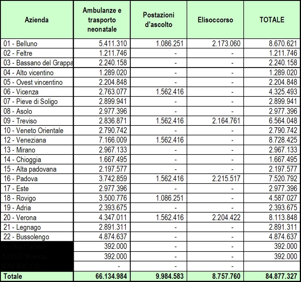ALLEGATO B Dgr n. del pag. 23/32 3.1.2.6 Funzione SUEM elisoccorso e trasporto neonatale Le risorse per tale livello ammontano, per il 2012, ad euro 84.877.327.