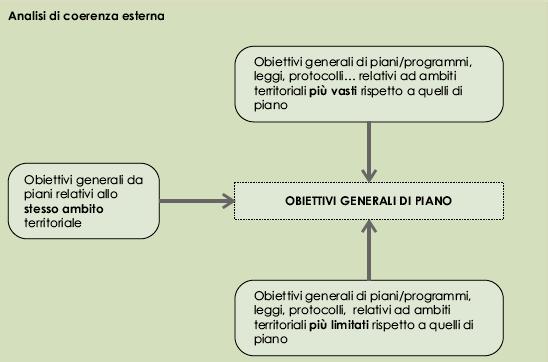 la verifica di coerenza interna, ottenuta mediante matrici di confronto/compatibilità tra gli obbiettivi di Piano, le politiche/azioni di Piano e gli indicatori; la verifica degli impatti ambientali