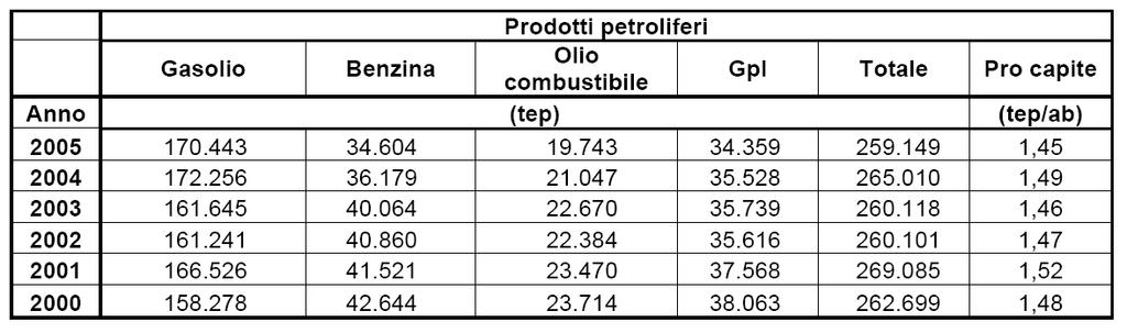 Analizzando i dati per singolo prodotto petrolifero, appare evidente come il gasolio assorba la quota preponderante dei consumi provinciali, in larga parte in ragione degli usi crescenti nel settore