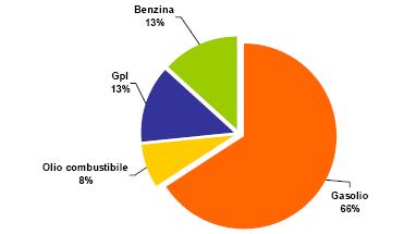 In effetti, si può osservare come i consumi di benzina, che coprono attualmente una quota pari al 13% del totale, siano in costante diminuzione in tutto il periodo considerato, proprio in relazione