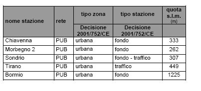 Tabella 8- Le stazioni fisse di misura nel territorio della provincia di Sondrio, anno 2006 Tabella 13 - Rilevamento ozono troposferico 2006 (RSA 2007) Come è possibile rilevare