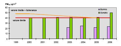 Le successive tabelle sono riportati i valori misurati per lo stesso 2006 per ciascuna tipologia di inquinante rilevato.