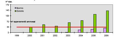 19 - Andamento pluriennale delle concentrazioni medie annue di PM10 nelle stazioni di Sondrio e Bormio Tabella 11 - Rilevamento monossido di carbonio 2006 (RSA 2007) Fig.